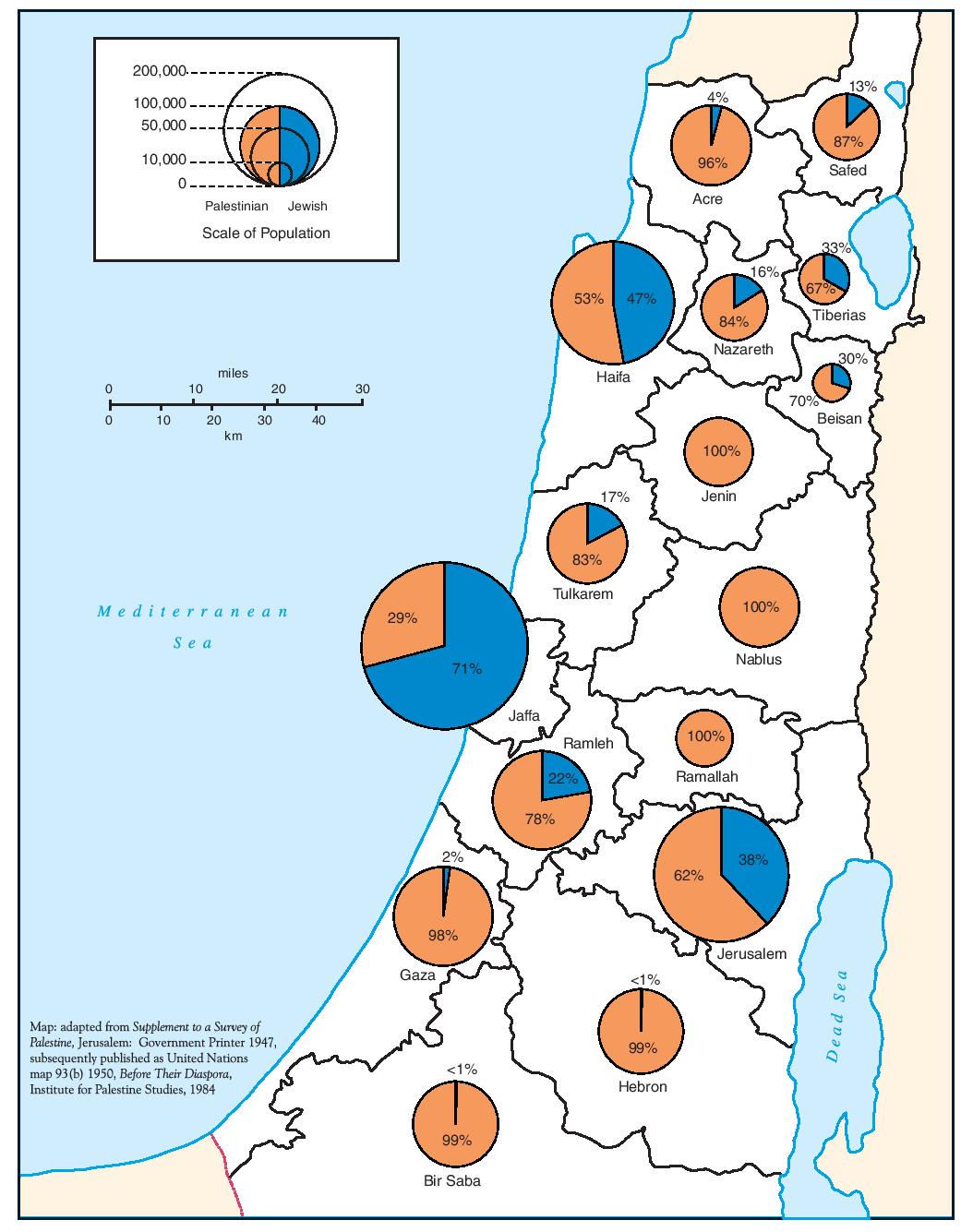 POPULATION OF PALESTINE BY SUB-DISTRICT, 1946